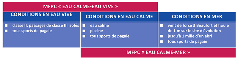 MFPC_condition_encadrement